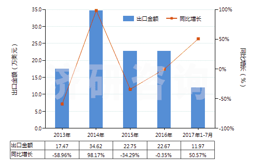 2013-2017年7月中國(guó)其他以硫化鋅為基本成分的顏料(包括制品)(HS32064290)出口總額及增速統(tǒng)計(jì)